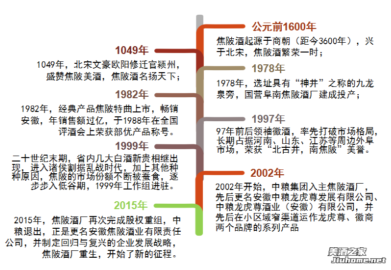 焦陂酒历史